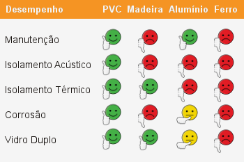 Janelas de PVC: isolamento térmico e acústico